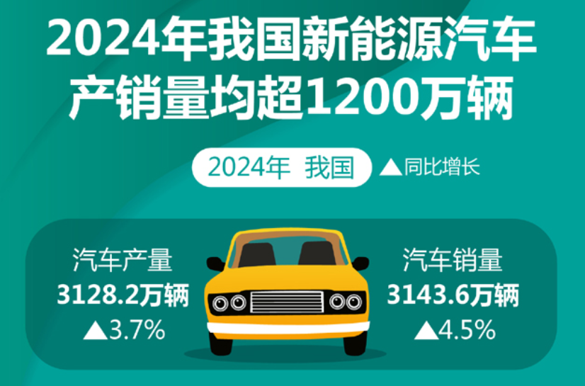 2024年我國新能源汽車產銷量均超1200萬輛
